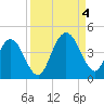 St Augustine Beach tide chart for Sunday, September 4, 2022