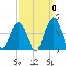 St Augustine Beach tide chart for Thursday, September 8, 2022