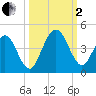 St Augustine Beach tide chart for Sunday, October 2, 2022