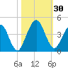 St Augustine Beach tide chart for Sunday, October 30, 2022