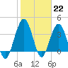St Augustine Beach tide chart for Sunday, January 22, 2023