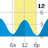St Augustine Beach tide chart for Sunday, February 12, 2023