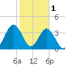 St Augustine Beach tide chart for Wednesday, February 1, 2023