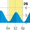 St Augustine Beach tide chart for Sunday, February 26, 2023