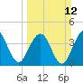 St Augustine Beach tide chart for Sunday, March 12, 2023