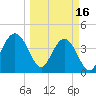 St Augustine Beach tide chart for Thursday, March 16, 2023