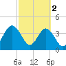 St Augustine Beach tide chart for Thursday, March 2, 2023