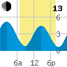 St Augustine Beach tide chart for Thursday, April 13, 2023