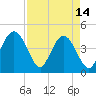 St Augustine Beach tide chart for Friday, April 14, 2023