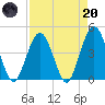 St Augustine Beach tide chart for Thursday, April 20, 2023