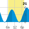 St Augustine Beach tide chart for Friday, April 21, 2023