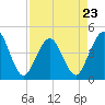 St Augustine Beach tide chart for Sunday, April 23, 2023
