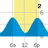 St Augustine Beach tide chart for Sunday, April 2, 2023