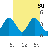 St Augustine Beach tide chart for Sunday, April 30, 2023