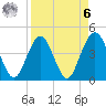 St Augustine Beach tide chart for Thursday, April 6, 2023