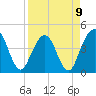St Augustine Beach tide chart for Sunday, April 9, 2023