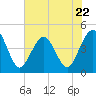 St Augustine Beach tide chart for Monday, May 22, 2023
