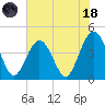 St Augustine Beach tide chart for Sunday, June 18, 2023