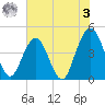 St Augustine Beach tide chart for Saturday, June 3, 2023