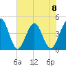 St Augustine Beach tide chart for Thursday, June 8, 2023