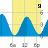 St Augustine Beach tide chart for Friday, June 9, 2023