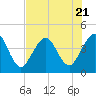 St Augustine Beach tide chart for Friday, July 21, 2023