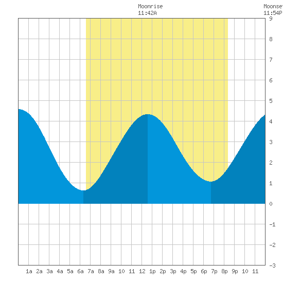 St Augustine Beach tide chart for Sunday, July 23, 2023