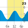 St Augustine Beach tide chart for Sunday, July 23, 2023