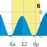 St Augustine Beach tide chart for Thursday, July 6, 2023
