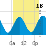 St Augustine Beach tide chart for Friday, August 18, 2023