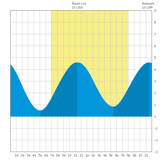 St Augustine Beach tide chart for Sunday, August 20, 2023