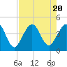 St Augustine Beach tide chart for Sunday, August 20, 2023