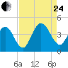 St Augustine Beach tide chart for Thursday, August 24, 2023
