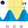 St Augustine Beach tide chart for Thursday, September 14, 2023