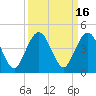 St Augustine Beach tide chart for Saturday, September 16, 2023