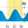 St Augustine Beach tide chart for Thursday, September 21, 2023