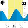 St Augustine Beach tide chart for Friday, September 22, 2023