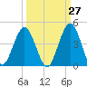 St Augustine Beach tide chart for Wednesday, September 27, 2023
