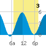 St Augustine Beach tide chart for Sunday, September 3, 2023