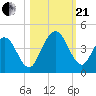 St Augustine Beach tide chart for Saturday, October 21, 2023