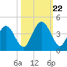 St Augustine Beach tide chart for Sunday, October 22, 2023