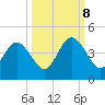 St Augustine Beach tide chart for Sunday, October 8, 2023