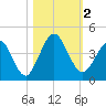 St Augustine Beach tide chart for Thursday, November 2, 2023