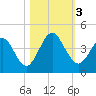 St Augustine Beach tide chart for Friday, November 3, 2023