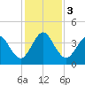 St Augustine Beach tide chart for Sunday, December 3, 2023