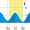 St Augustine Beach tide chart for Thursday, February 1, 2024