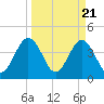 St Augustine Beach tide chart for Thursday, March 21, 2024