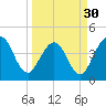 St Augustine Beach tide chart for Saturday, March 30, 2024