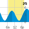 St Augustine Beach tide chart for Thursday, April 25, 2024