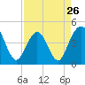 St Augustine Beach tide chart for Friday, April 26, 2024